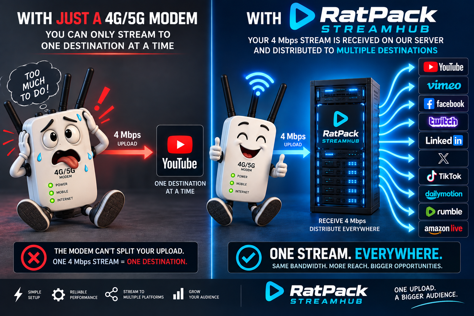 Happy modem sending one feed to RatPack StreamHub